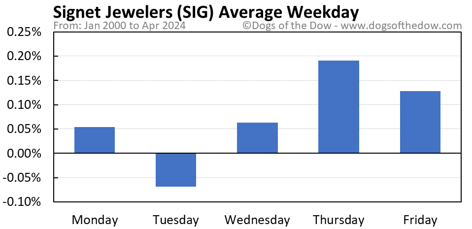 SIG average weekday chart