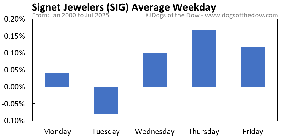 SIG average weekday chart