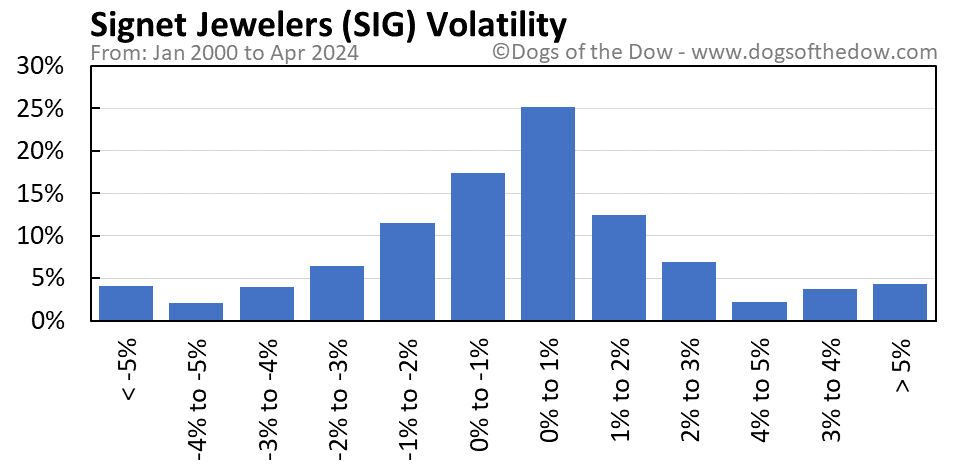 SIG volatility chart