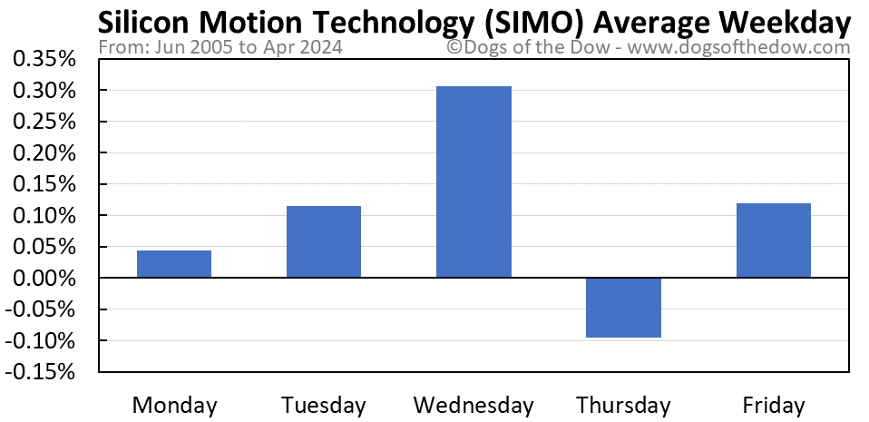 SIMO average weekday chart