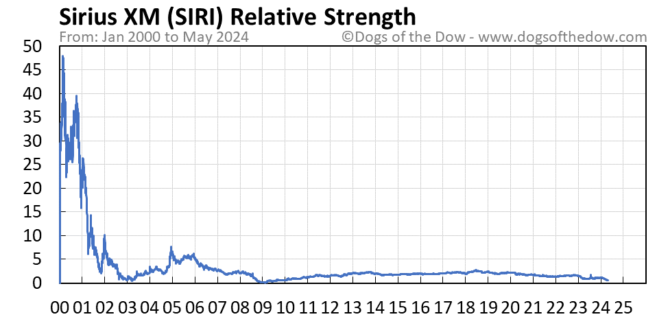 SIRI relative strength chart