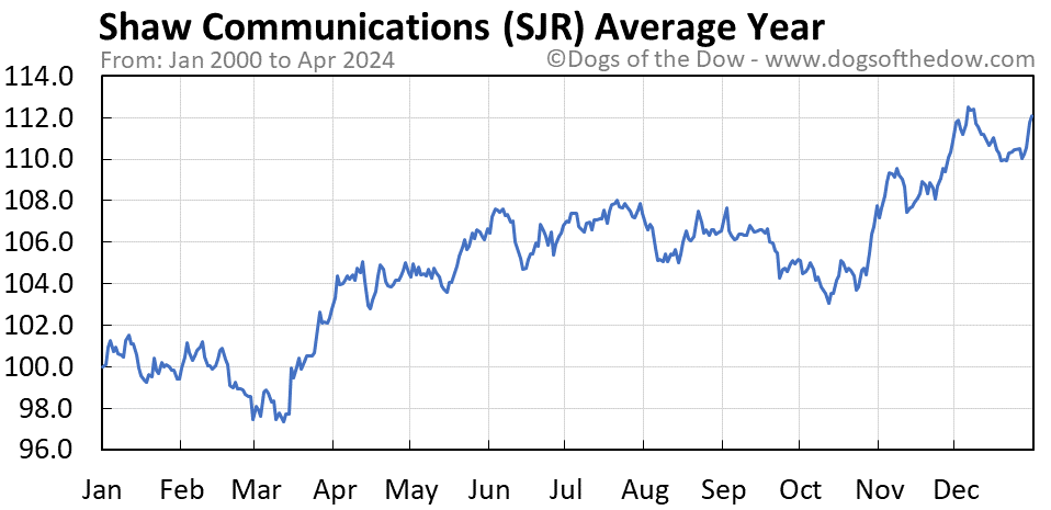 SJR average year chart