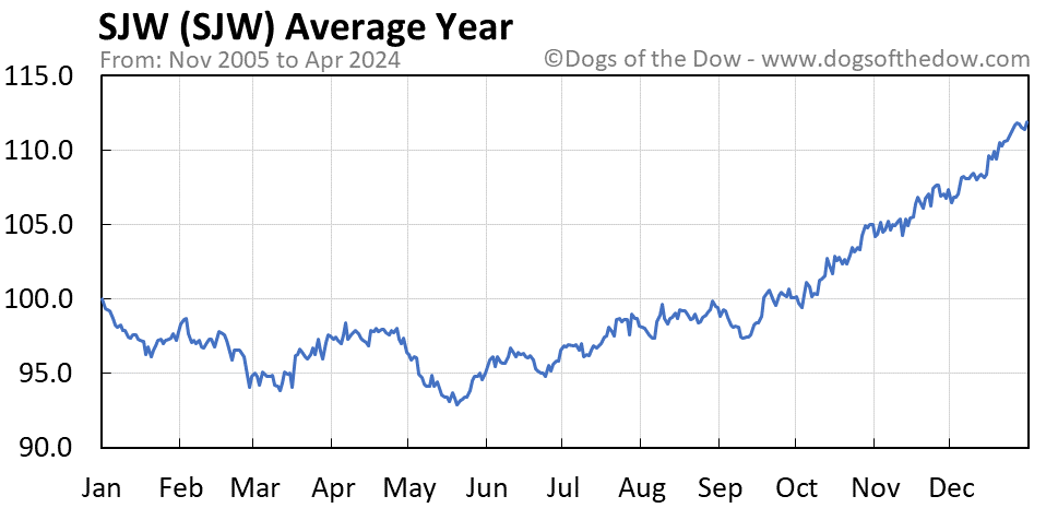 SJW average year chart