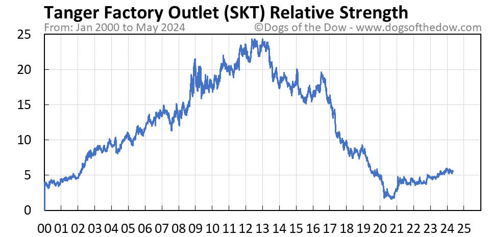 SKT relative strength chart