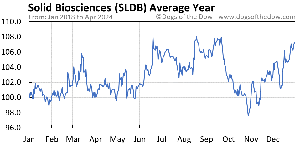SLDB average year chart