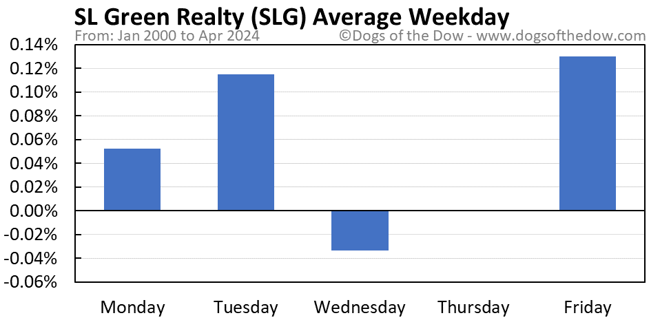 SLG average weekday chart