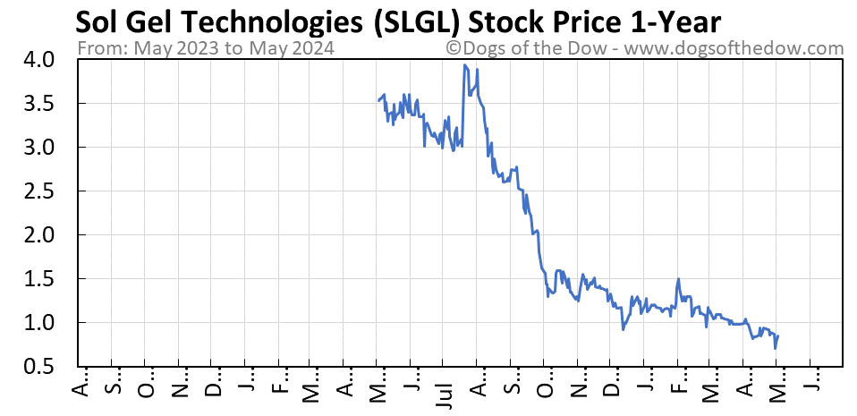 SLGL 1-year stock price chart
