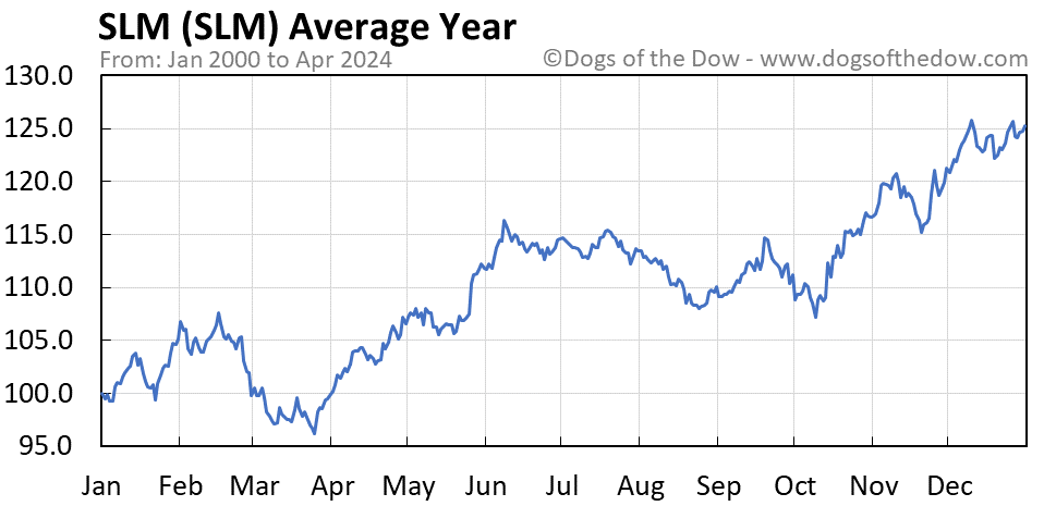SLM average year chart
