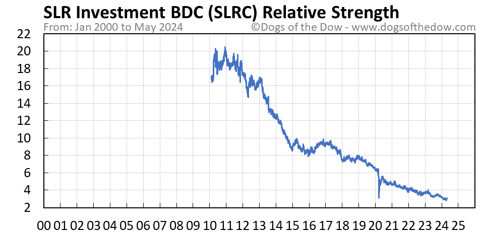 SLRC relative strength chart