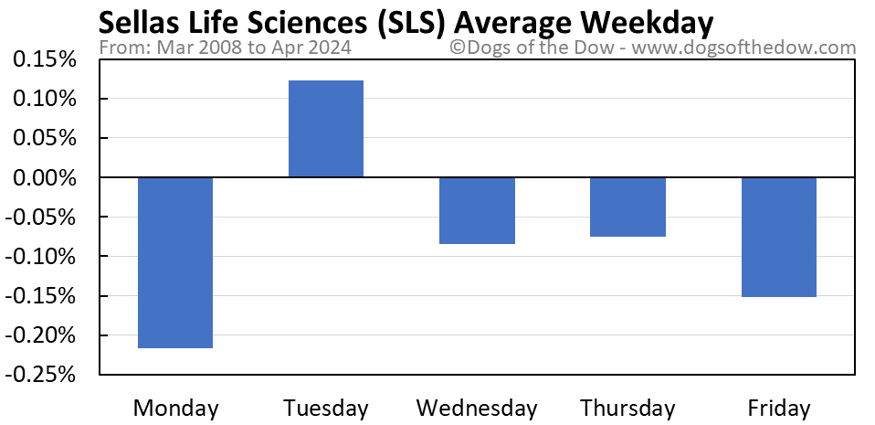 SLS average weekday chart