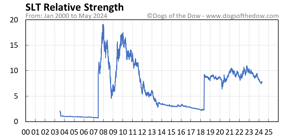 SLT relative strength chart