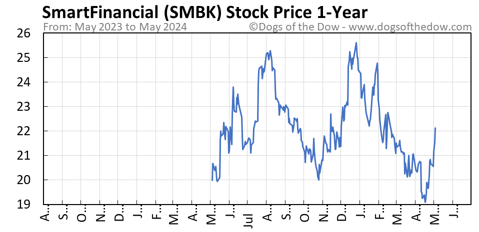 SMBK 1-year stock price chart