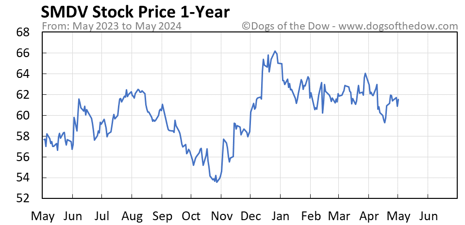 SMDV 1-year stock price chart