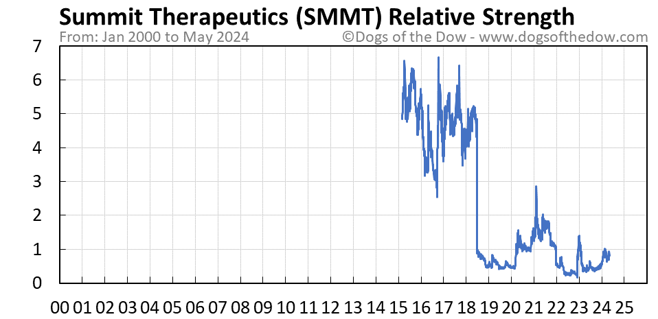 SMMT relative strength chart