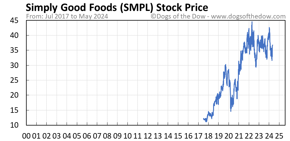 SMPL stock price chart