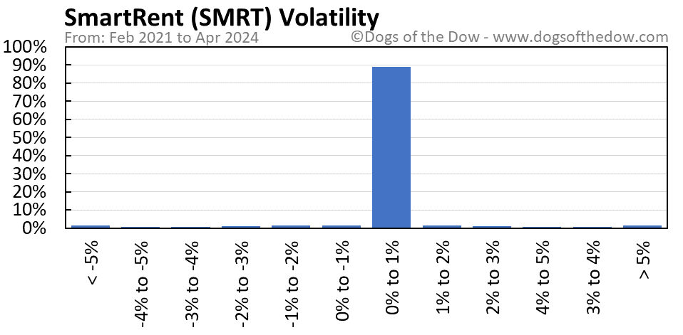SMRT volatility chart