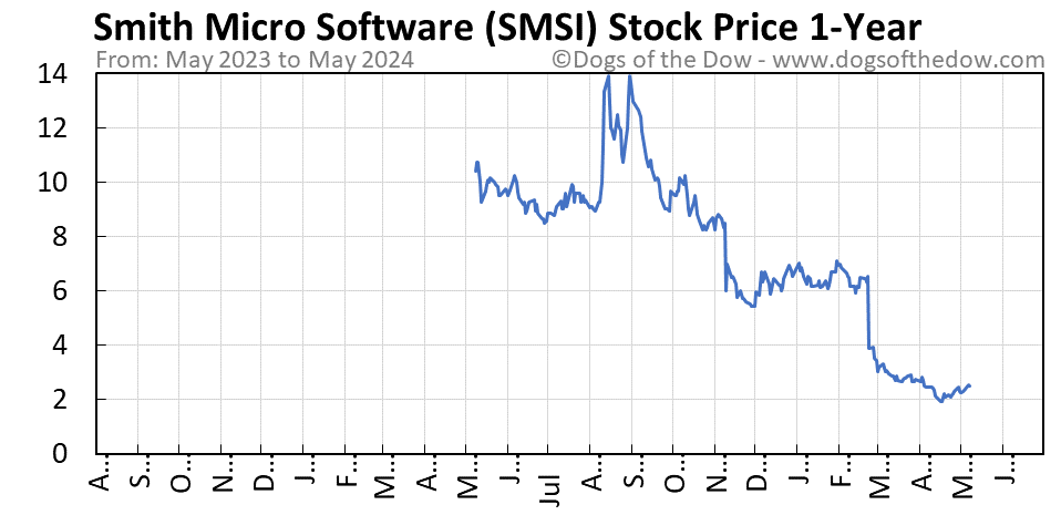 SMSI 1-year stock price chart
