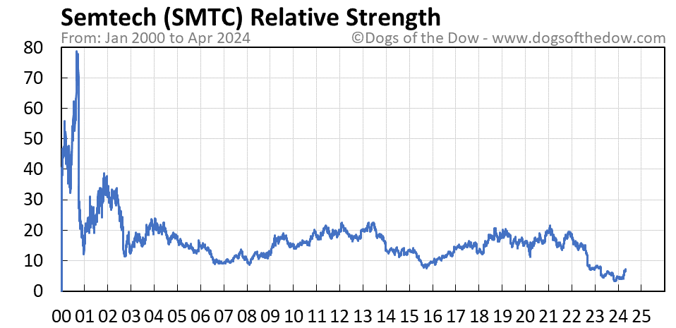 SMTC relative strength chart