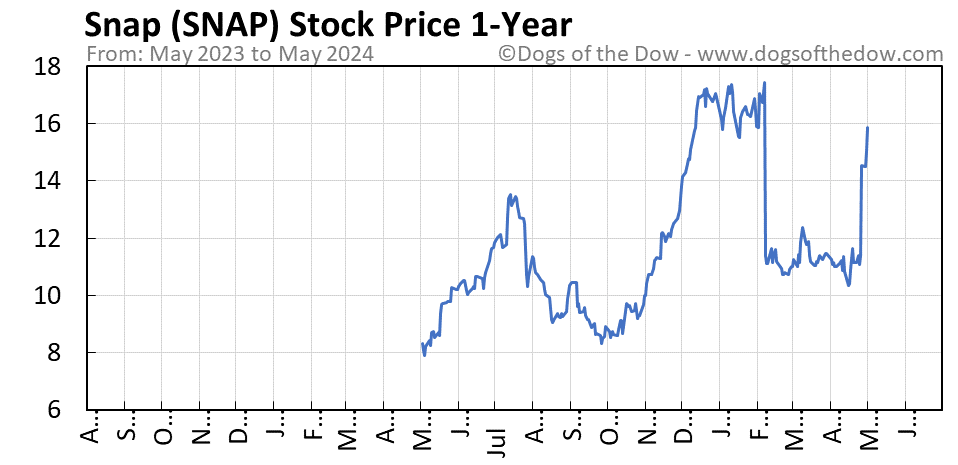 SNAP 1-year stock price chart