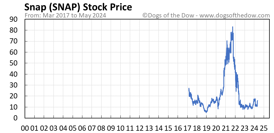 SNAP stock price chart