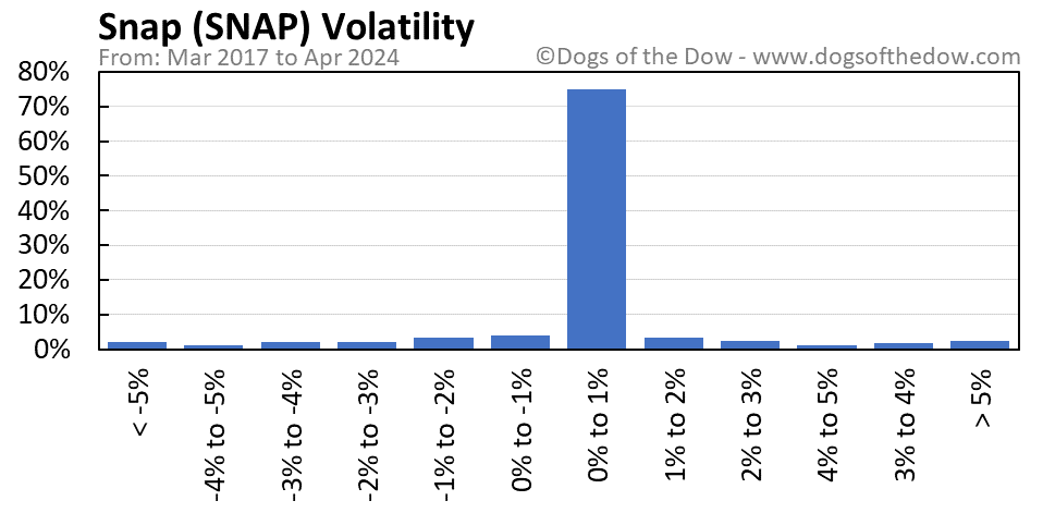 SNAP volatility chart