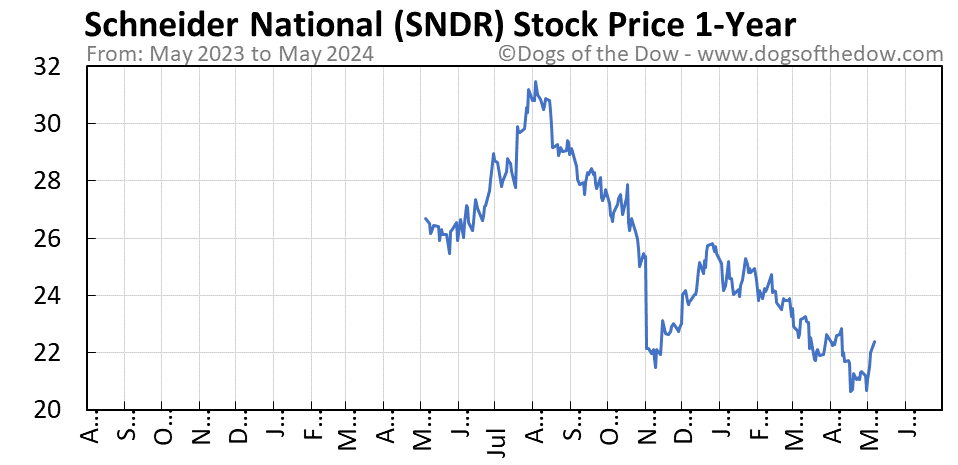 SNDR 1-year stock price chart