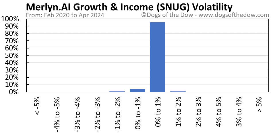 SNUG volatility chart