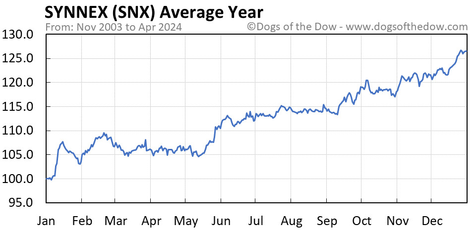SNX average year chart