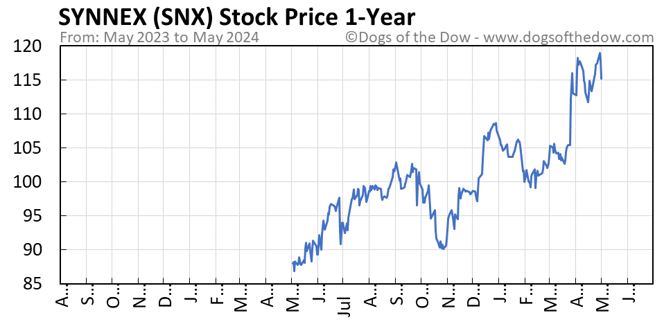 SNX 1-year stock price chart
