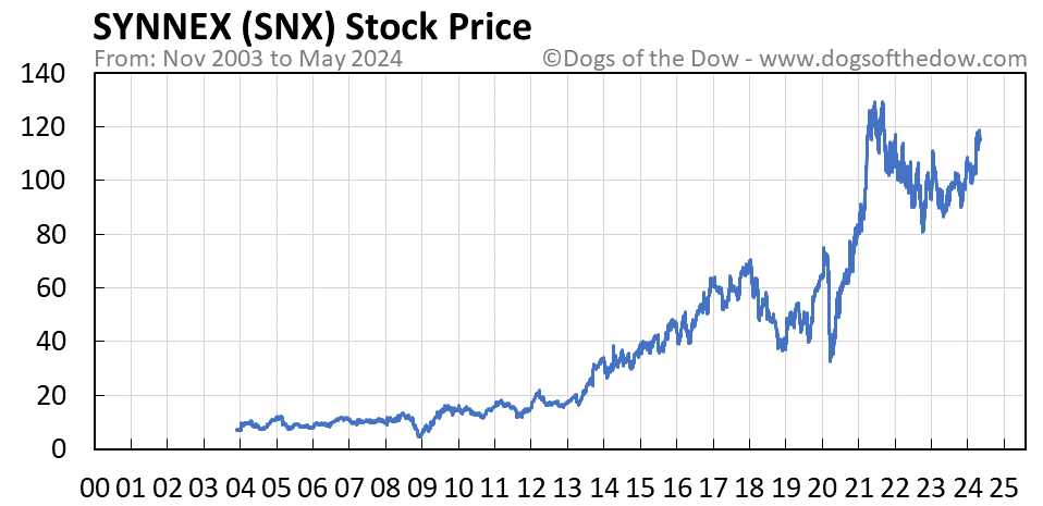 SNX stock price chart