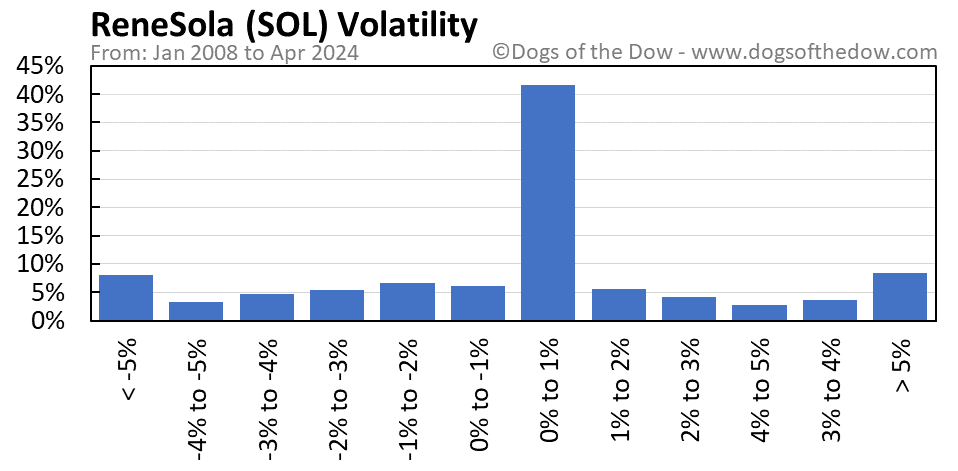 SOL volatility chart