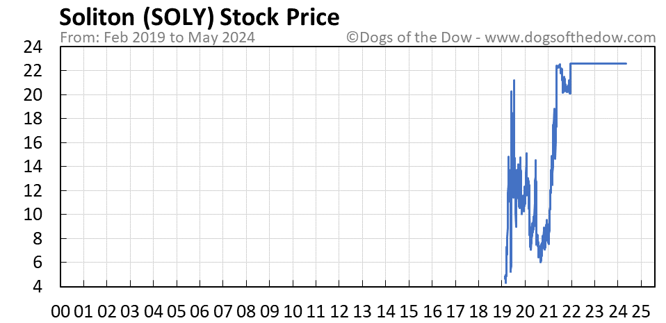 SOLY stock price chart