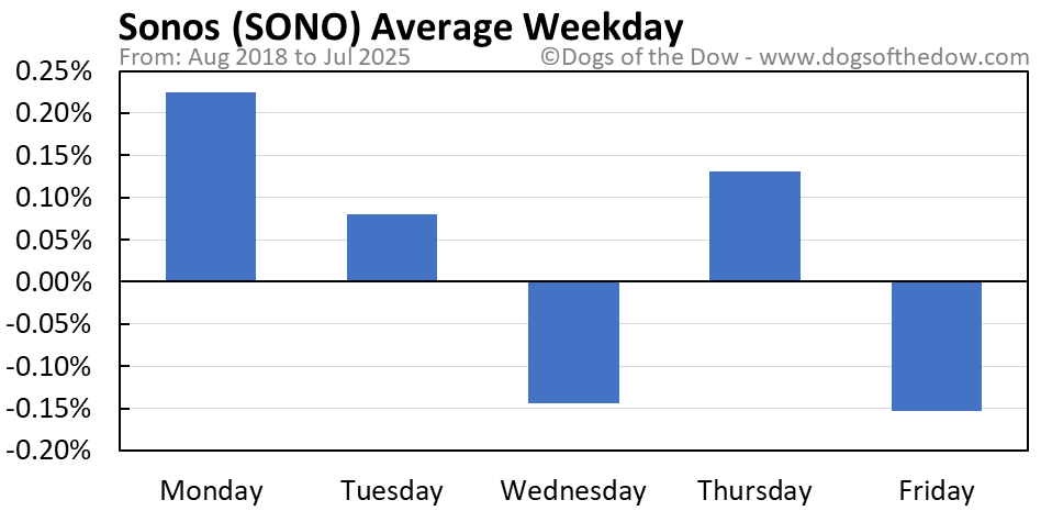 SONO average weekday chart