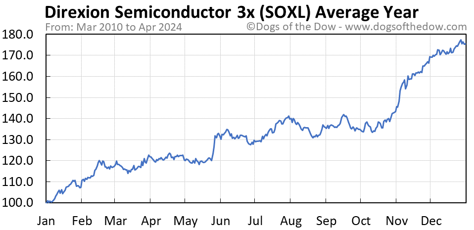 SOXL average year chart