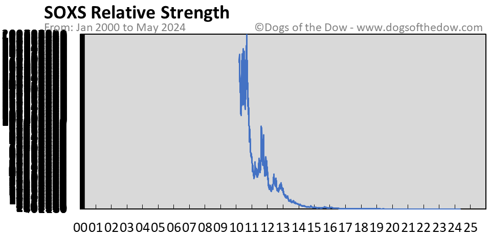 SOXS relative strength chart