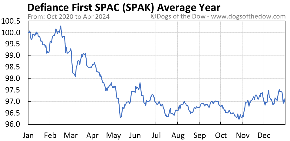 SPAK average year chart
