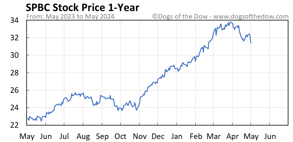 SPBC 1-year stock price chart