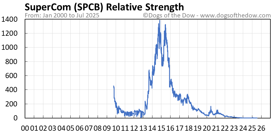 SPCB relative strength chart