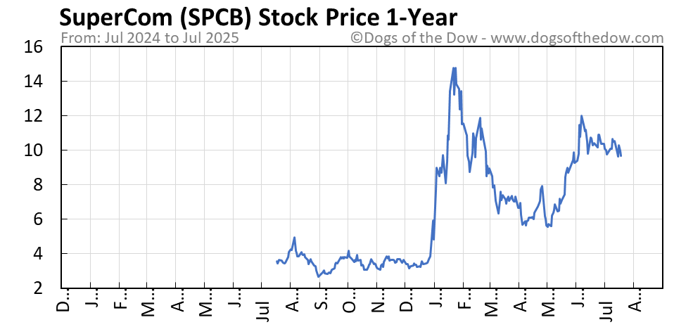 SPCB 1-year stock price chart