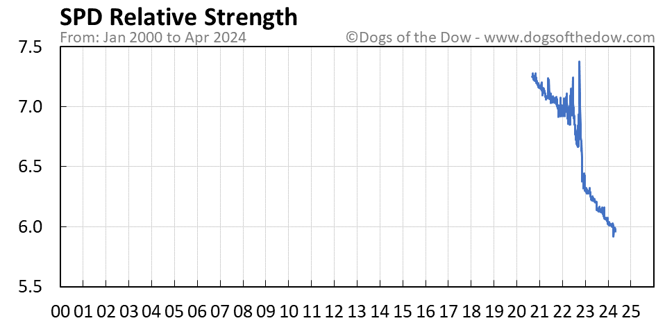 SPD relative strength chart