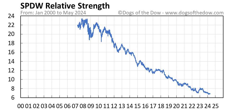 SPDW relative strength chart