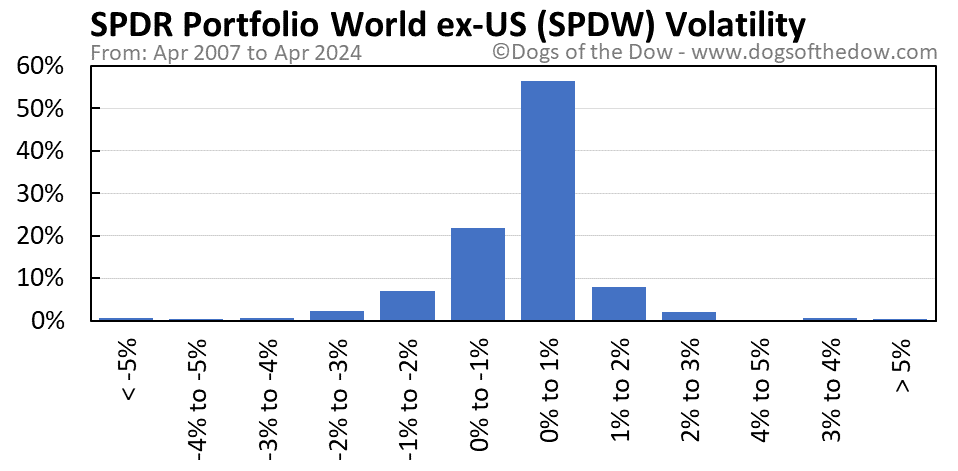 SPDW volatility chart