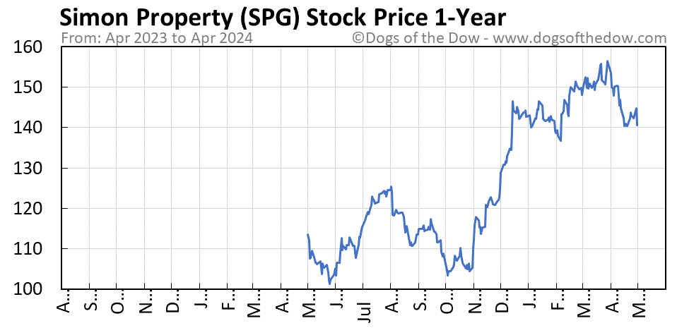SPG 1-year stock price chart