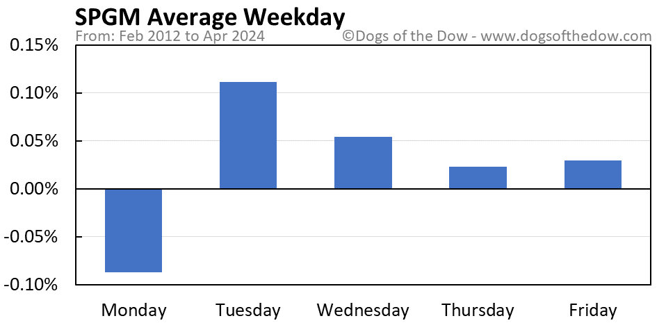 SPGM average weekday chart