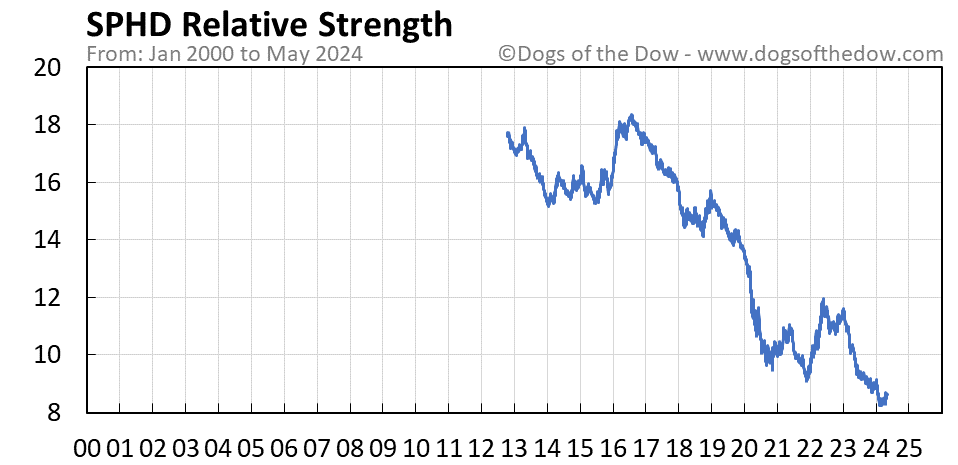 SPHD relative strength chart