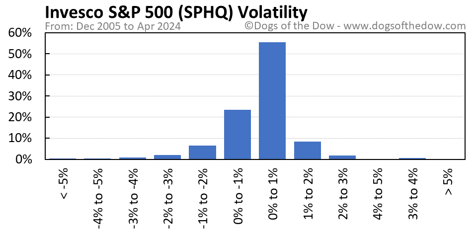 SPHQ volatility chart
