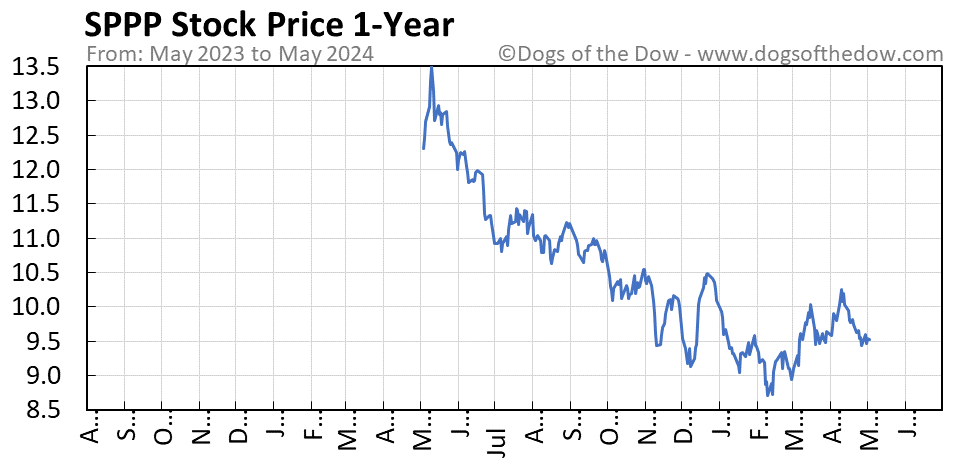 SPPP 1-year stock price chart