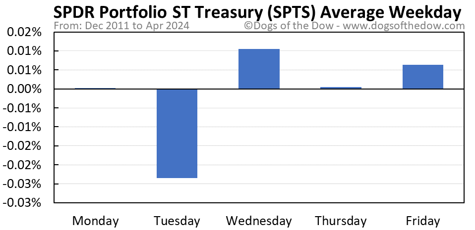 SPTS average weekday chart