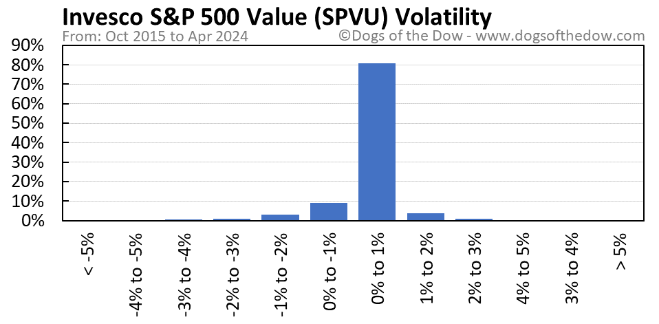 SPVU volatility chart