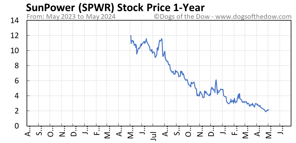 SPWR 1-year stock price chart